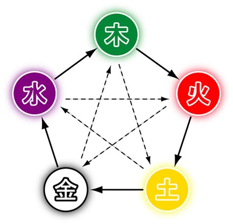 木火土金水 性格|命式に多い五行はどれかな？木、火、土、金、水それぞれの性質。